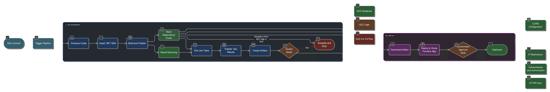 DevSecOps for Azure Functions with Azure Pipelines